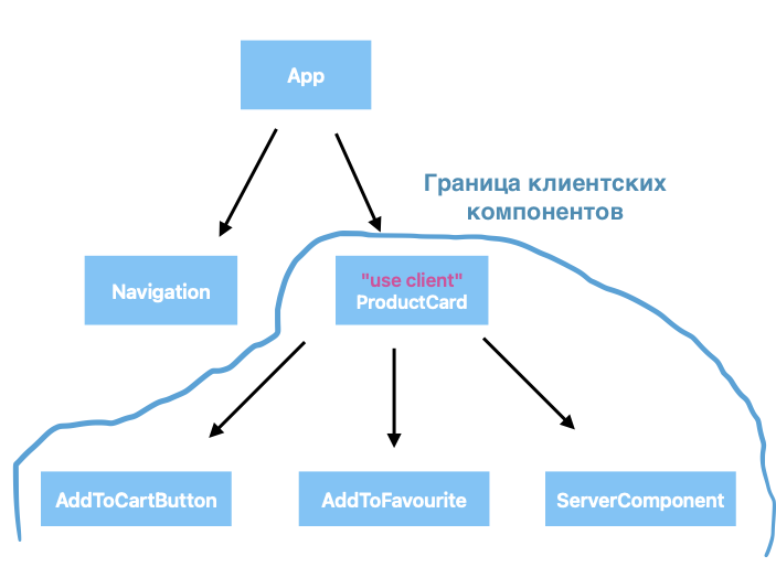 пример дерева компонентов